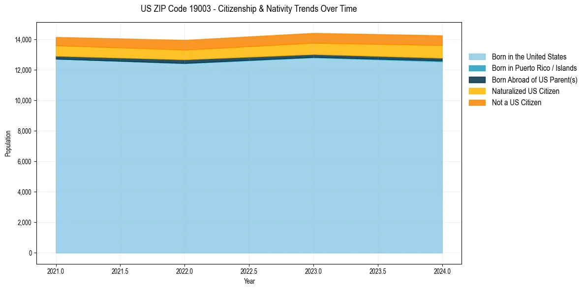 Historical nativity trends for 
