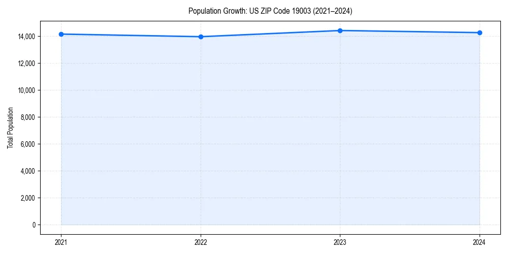 Population trends in 