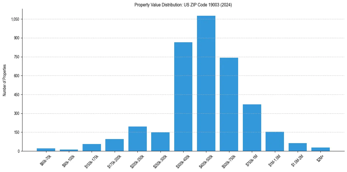 Value Distribution for 