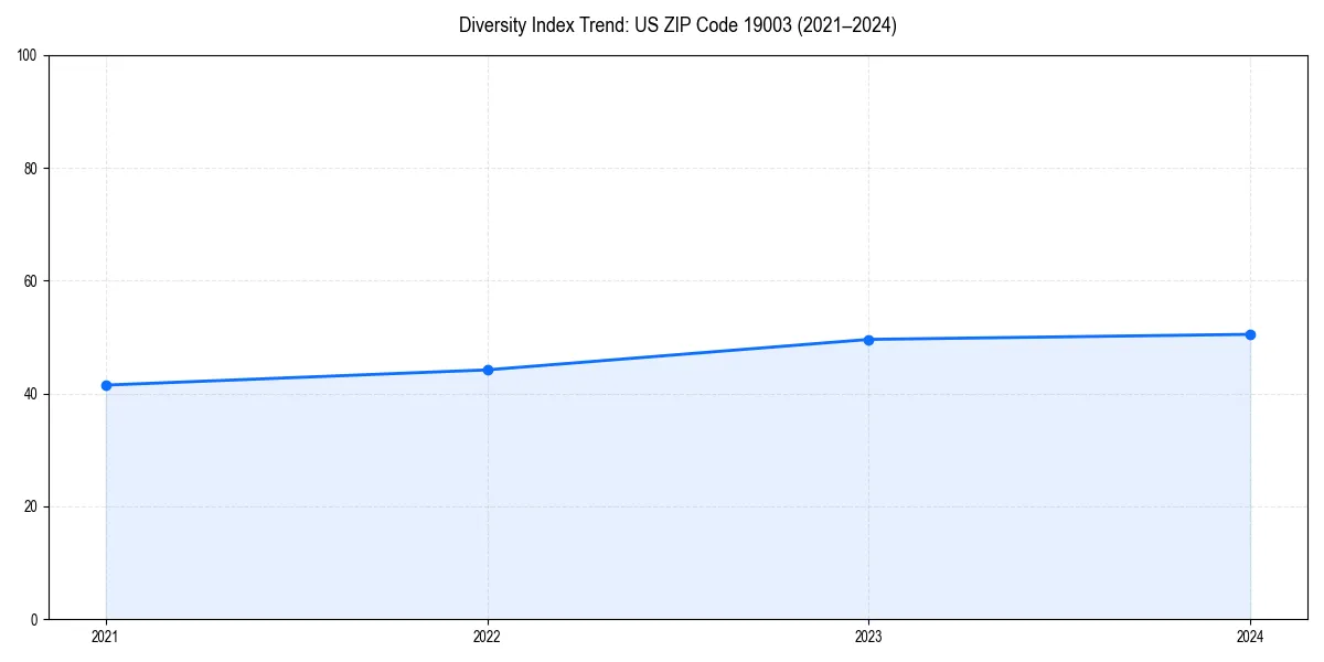 Line chart showing diversity index trends for 