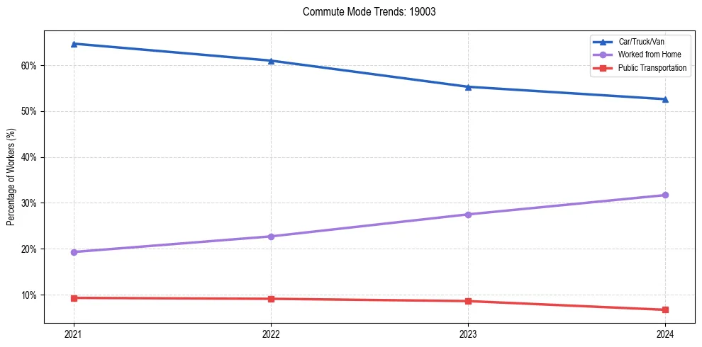 Transportation trends in US ZIP Code 19003