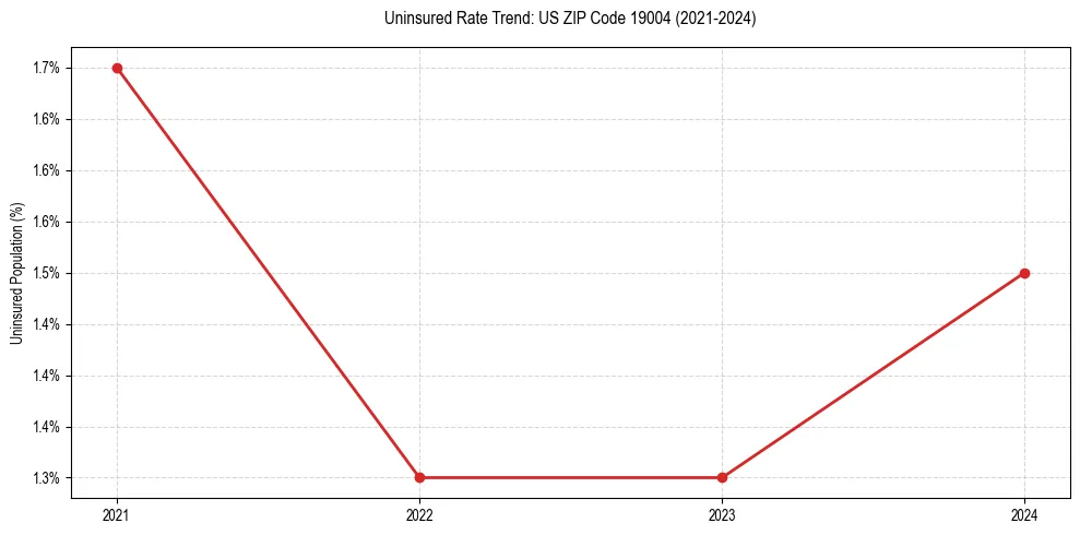 Uninsured trend chart for US ZIP Code 19004