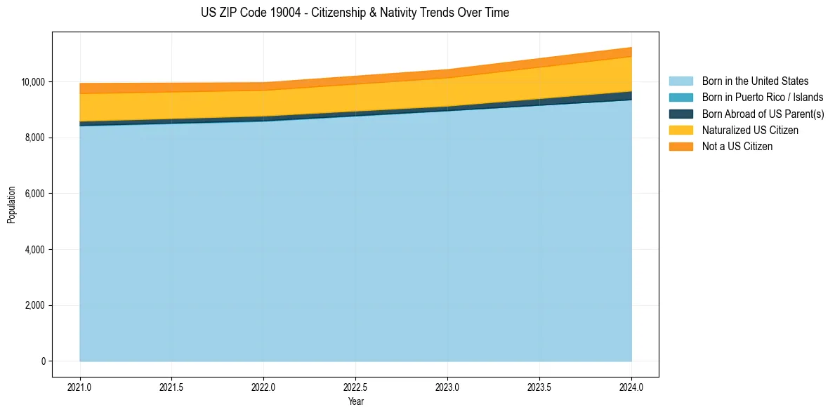 Historical nativity trends for 