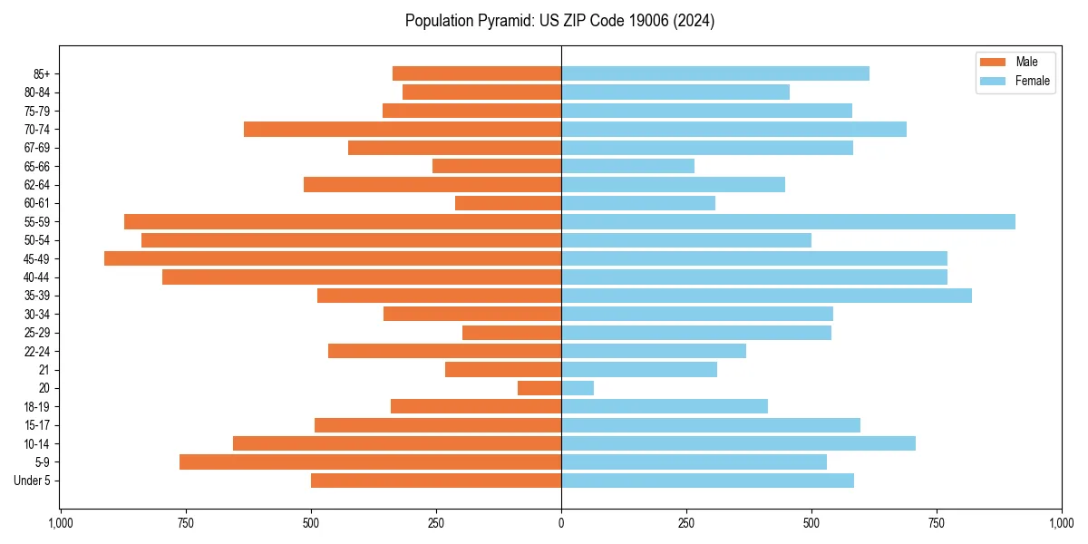 Population pyramid for 
