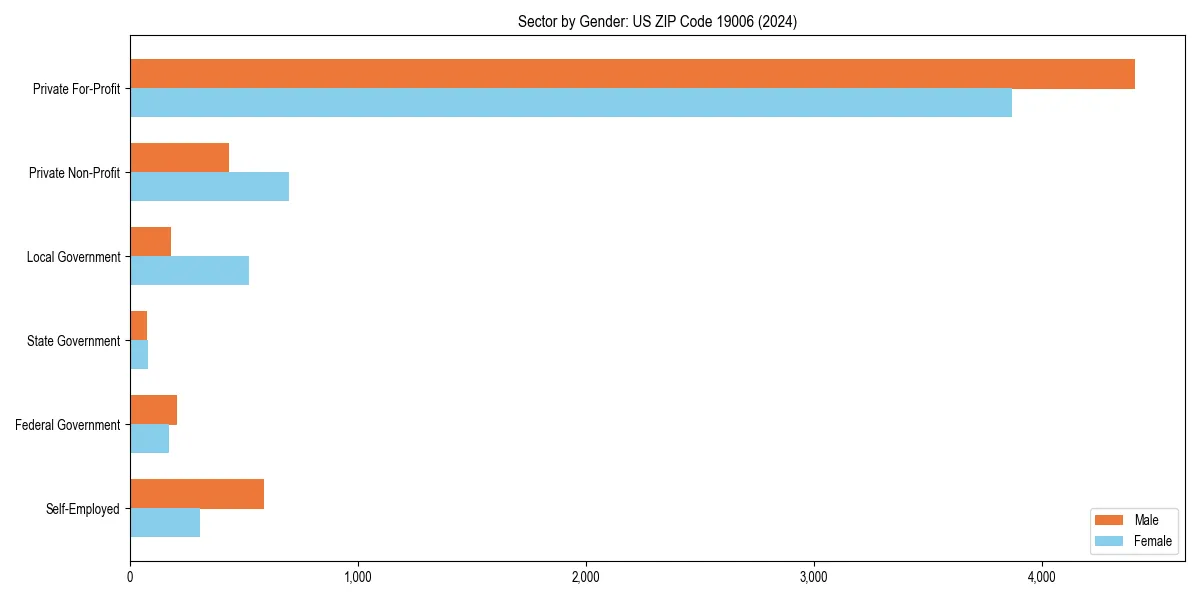 Employment sector breakdown by gender in 