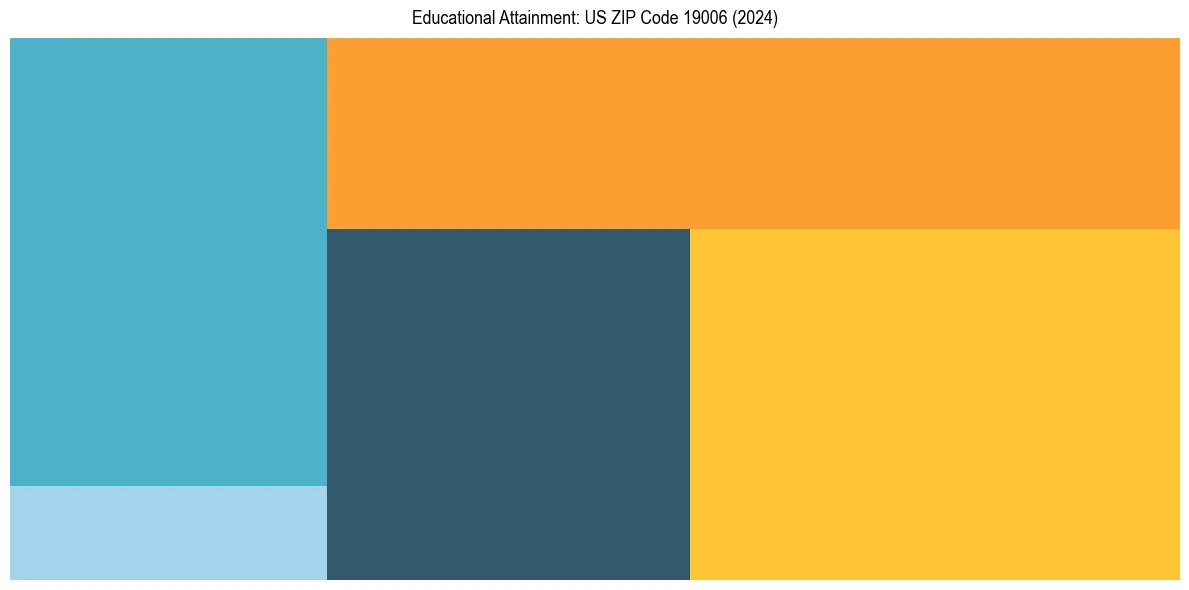 Education Treemap for  in 2024