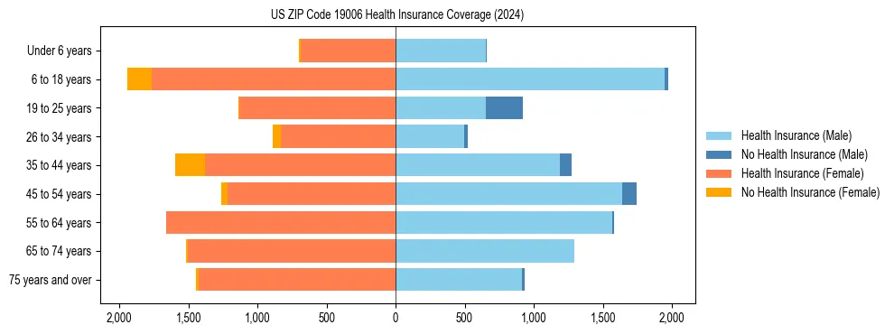 Health insurance pyramid for US ZIP Code 19006