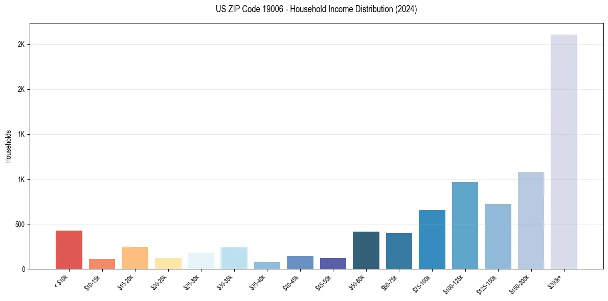 Income Distribution for 