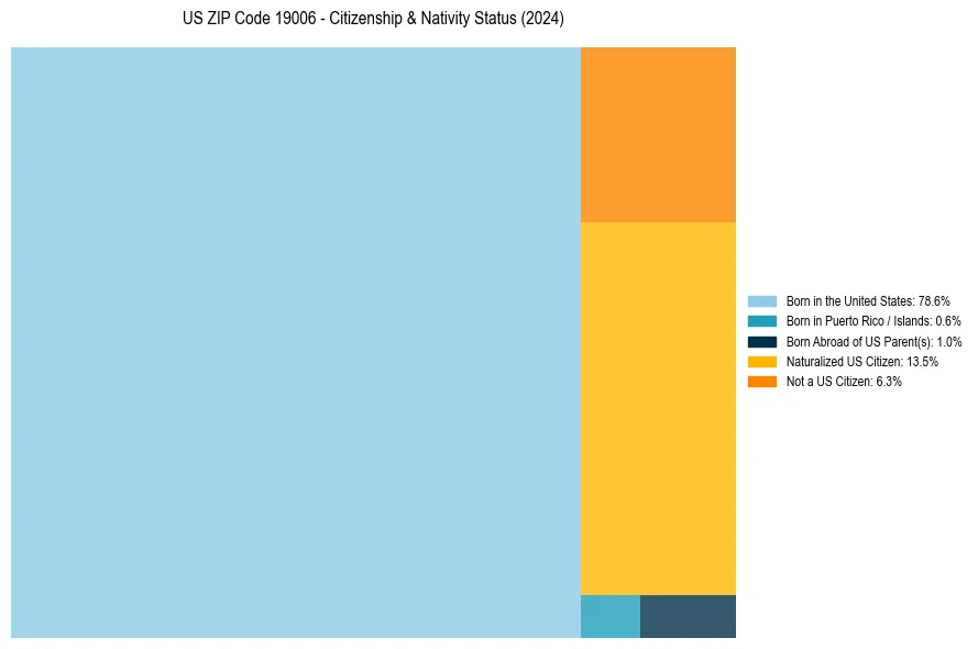 Nativity Treemap for 