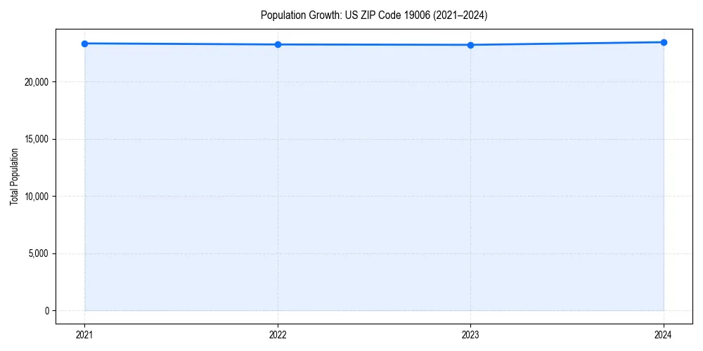 Population trends in 