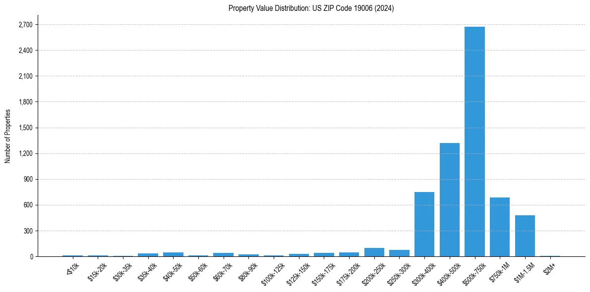 Value Distribution for 