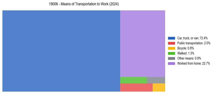 Commute modes in US ZIP Code 19006