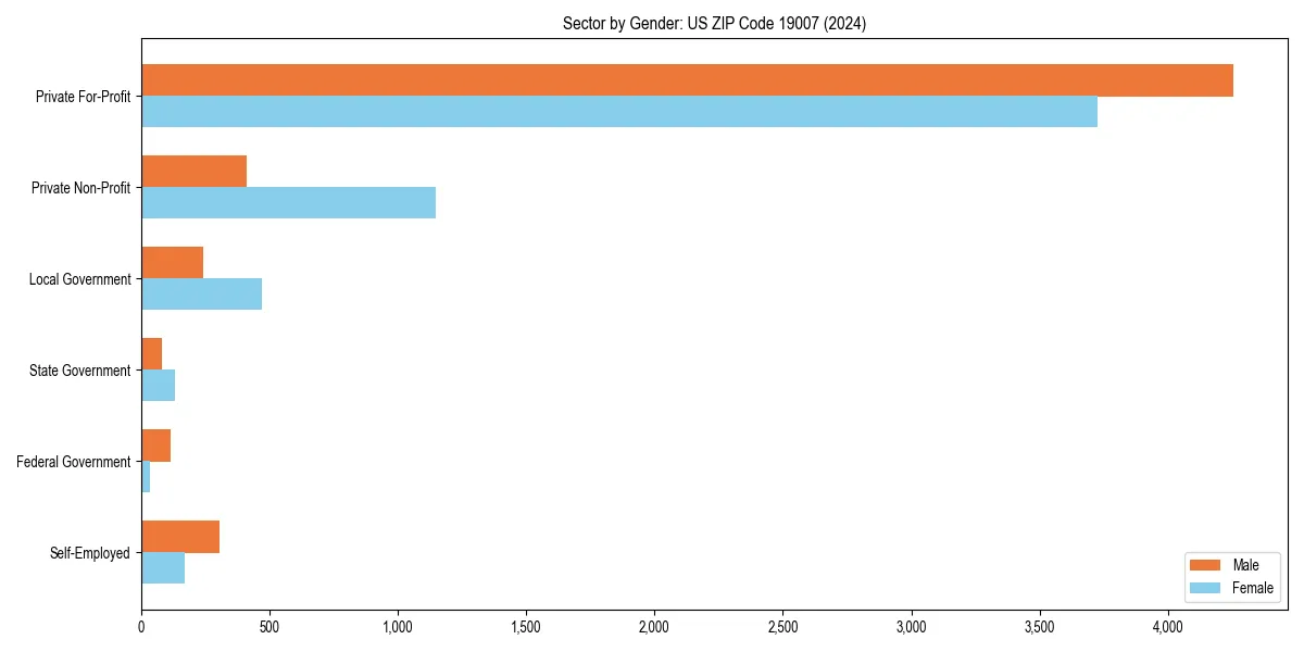 Employment sector breakdown by gender in 