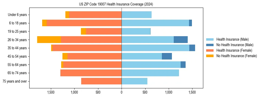 Health insurance pyramid for US ZIP Code 19007