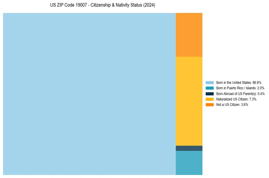 Nativity Treemap for 