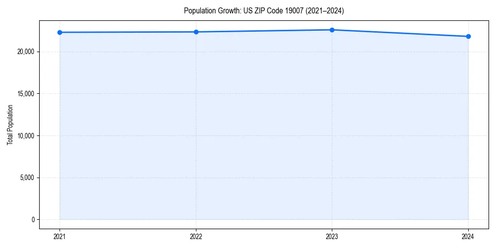 Population trends in 