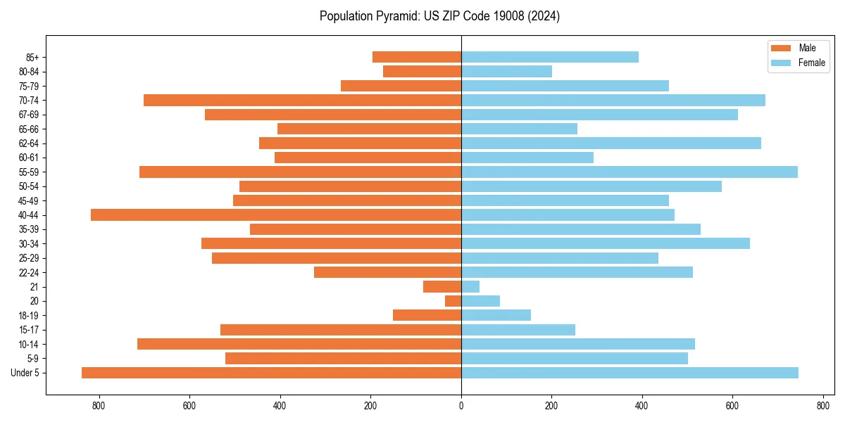 Population pyramid for 