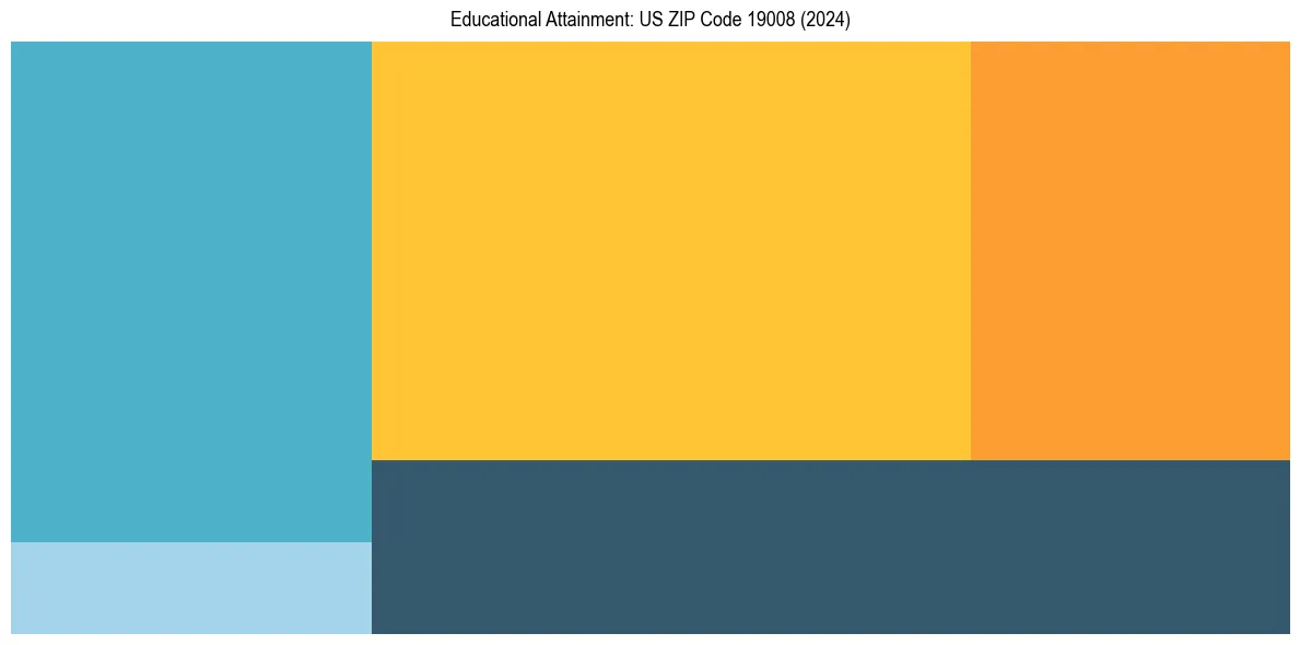 Education Treemap for  in 2024