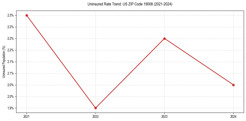Uninsured trend chart for US ZIP Code 19008