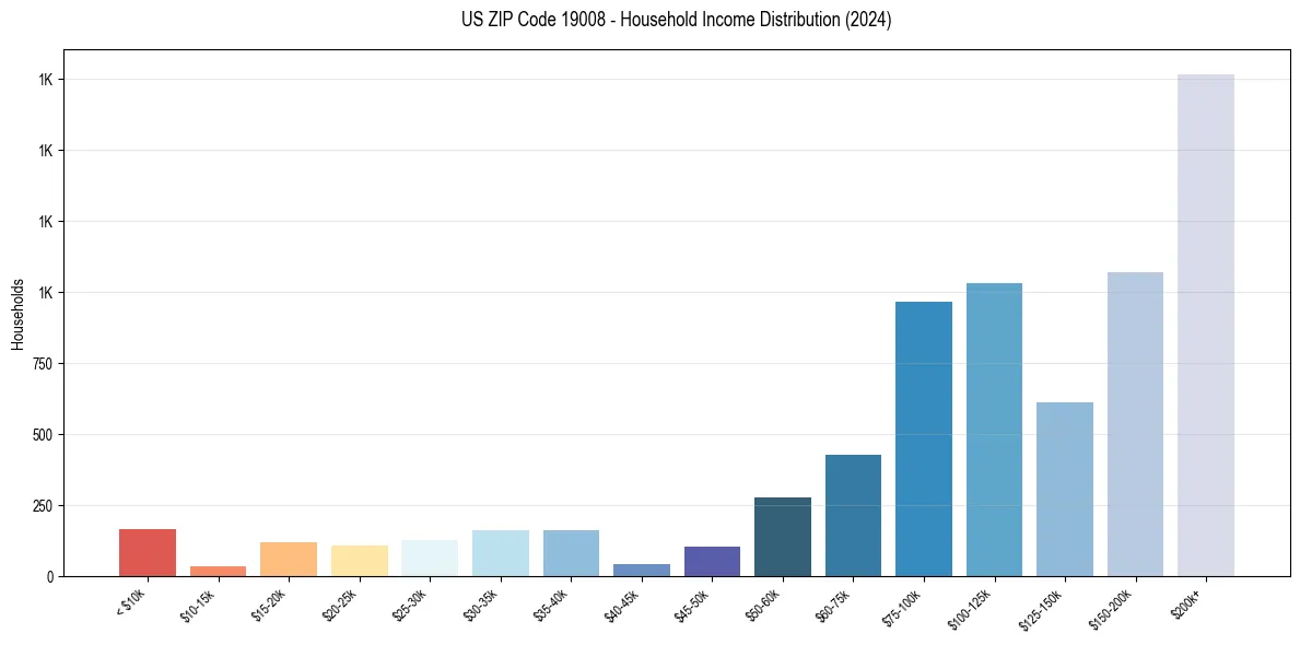 Income Distribution for 