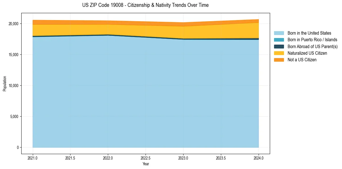 Historical nativity trends for 