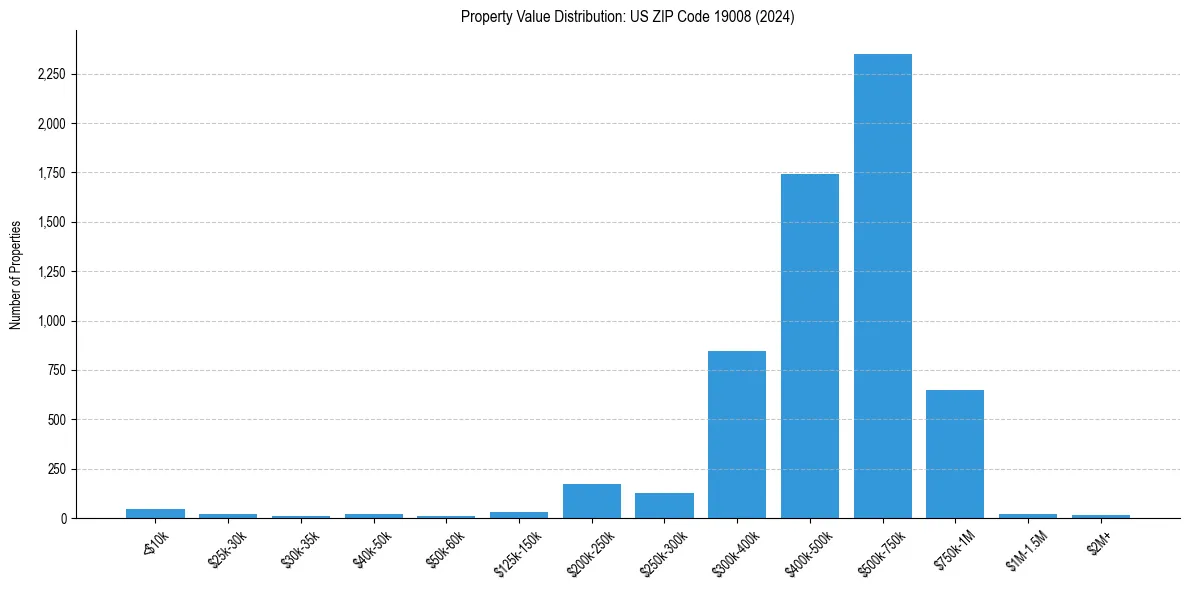 Value Distribution for 