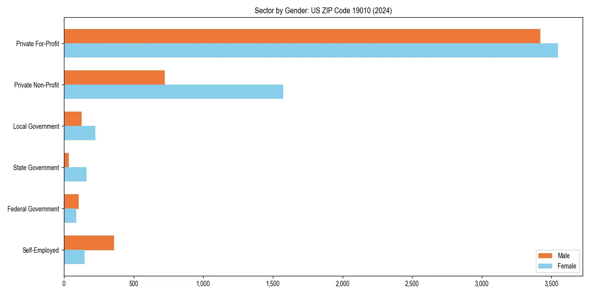 Employment sector breakdown by gender in 
