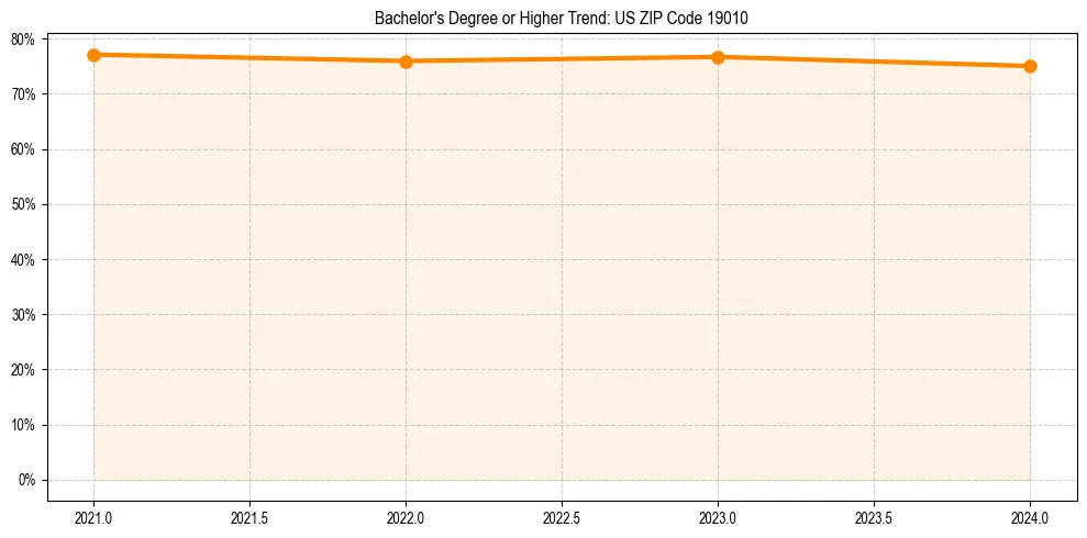Trend chart showing bachelor degree growth in 