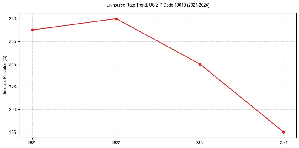 Uninsured trend chart for US ZIP Code 19010