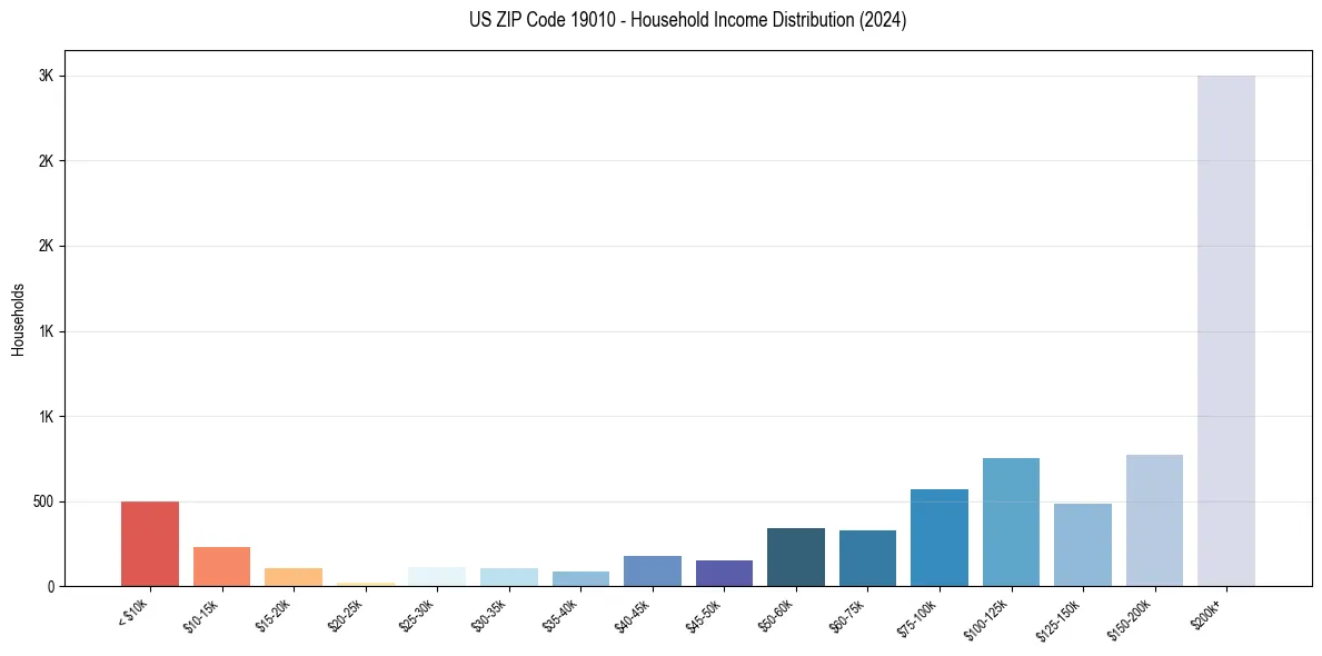 Income Distribution for 