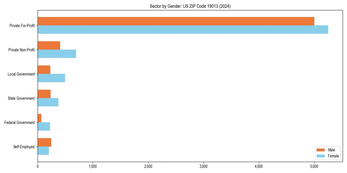 Employment sector breakdown by gender in 