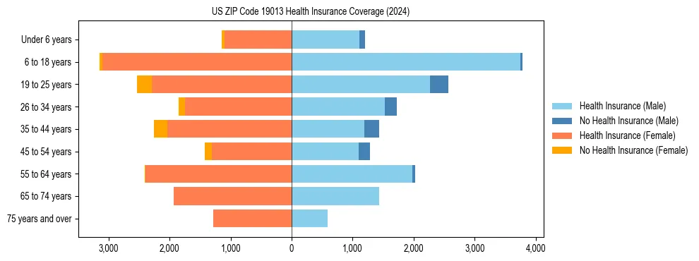 Health insurance pyramid for US ZIP Code 19013