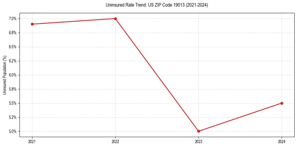 Uninsured trend chart for US ZIP Code 19013