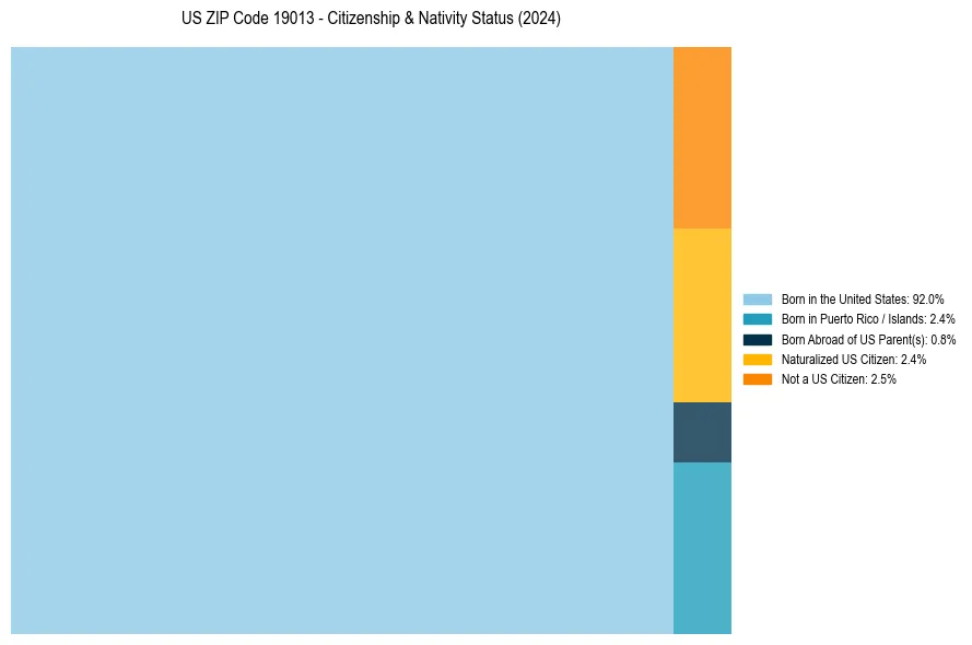 Nativity Treemap for 