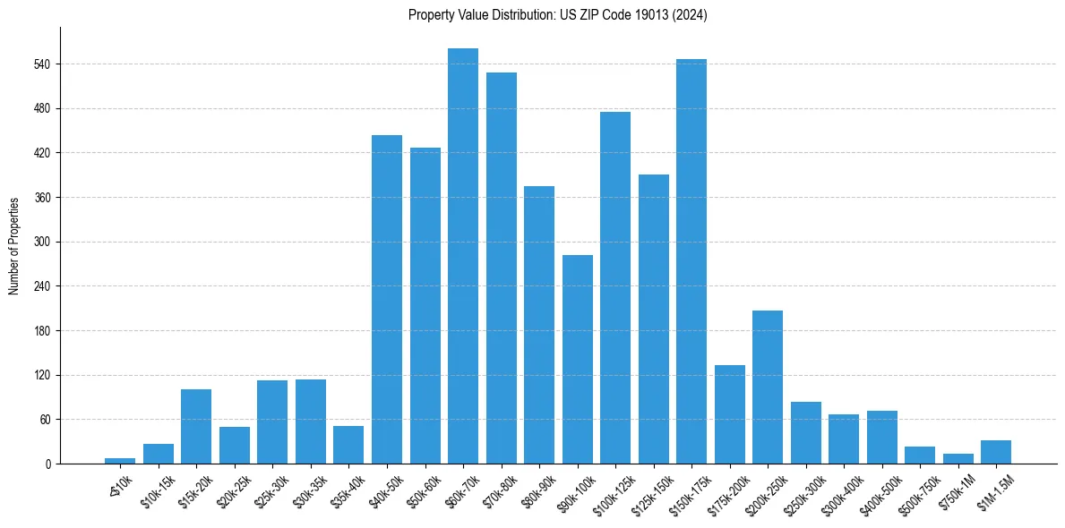 Value Distribution for 