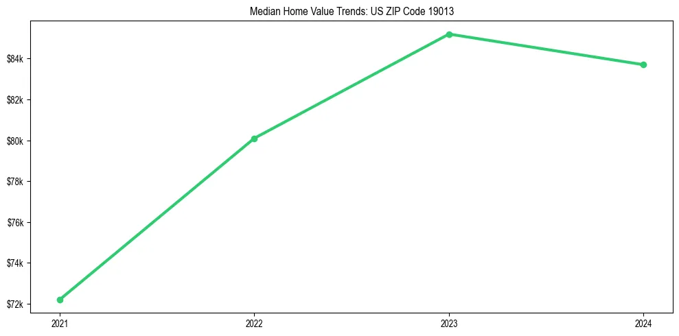 Median property value trends in 