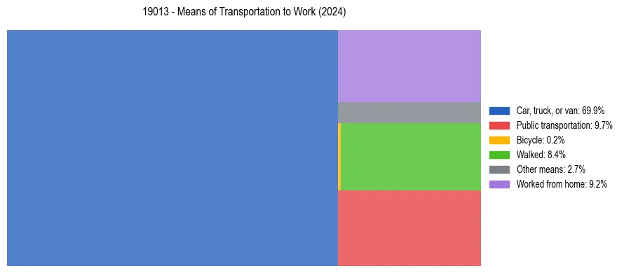 Commute modes in US ZIP Code 19013