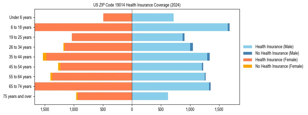 Health insurance pyramid for US ZIP Code 19014
