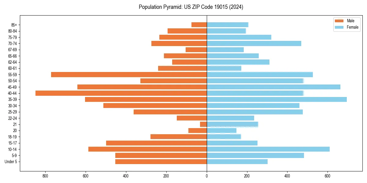 Population pyramid for 