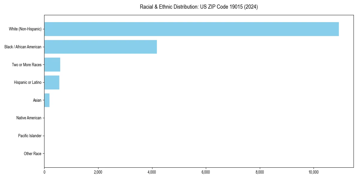 Bar chart showing racial distribution in  for 2024