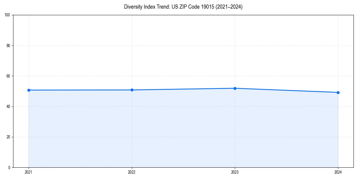 Line chart showing diversity index trends for 