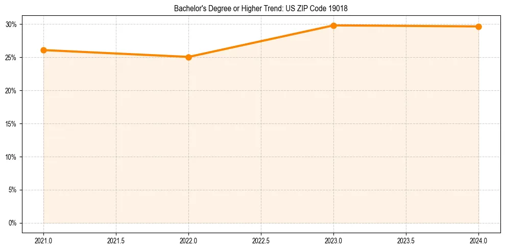 Trend chart showing bachelor degree growth in 