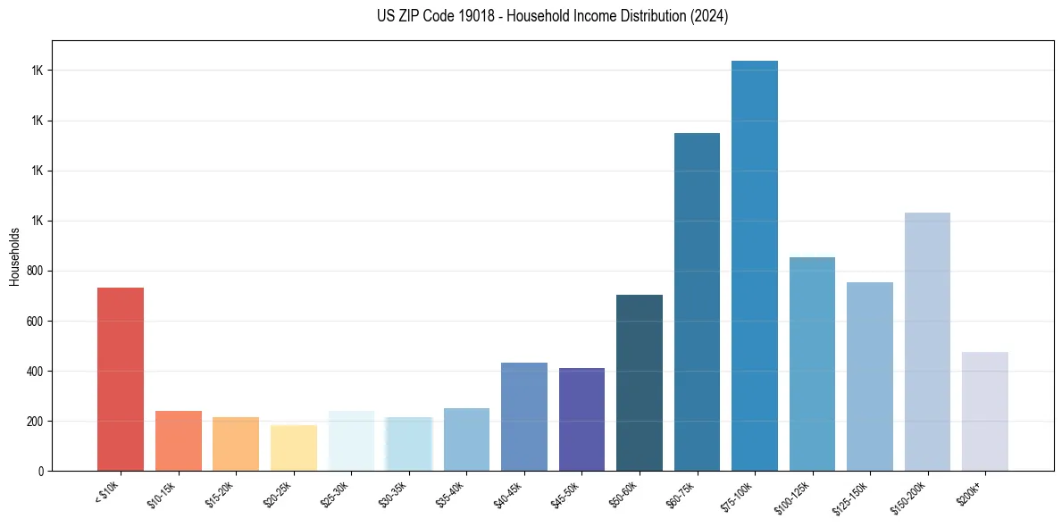 Income Distribution for 