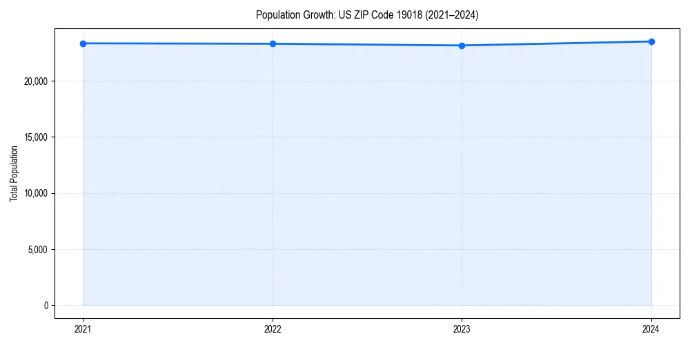 Population trends in 