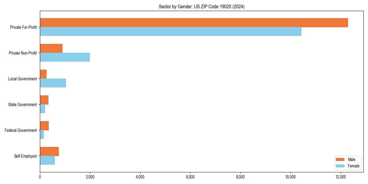 Employment sector breakdown by gender in 