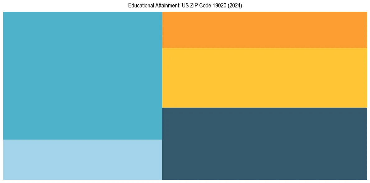Education Treemap for  in 2024