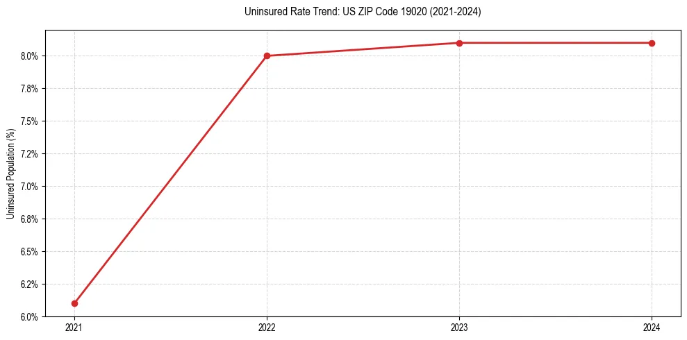 Uninsured trend chart for US ZIP Code 19020