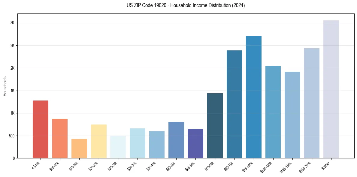 Income Distribution for 