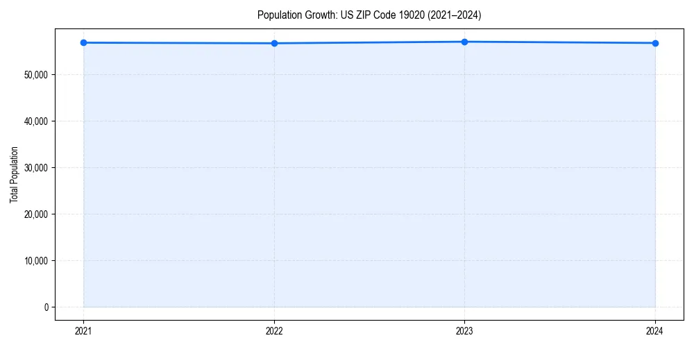 Population trends in 