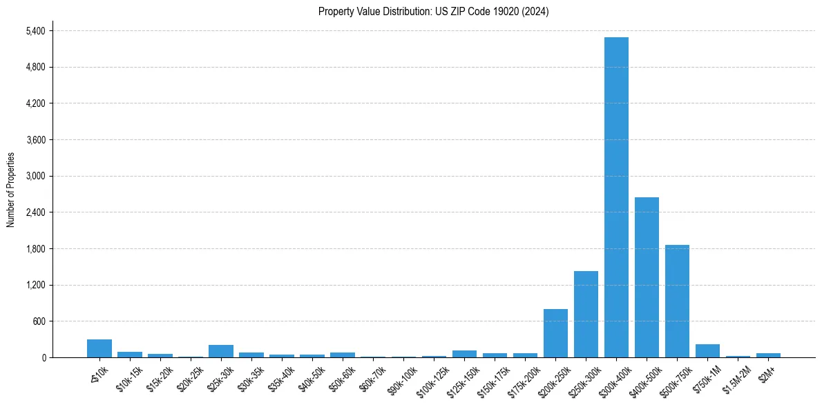 Value Distribution for 